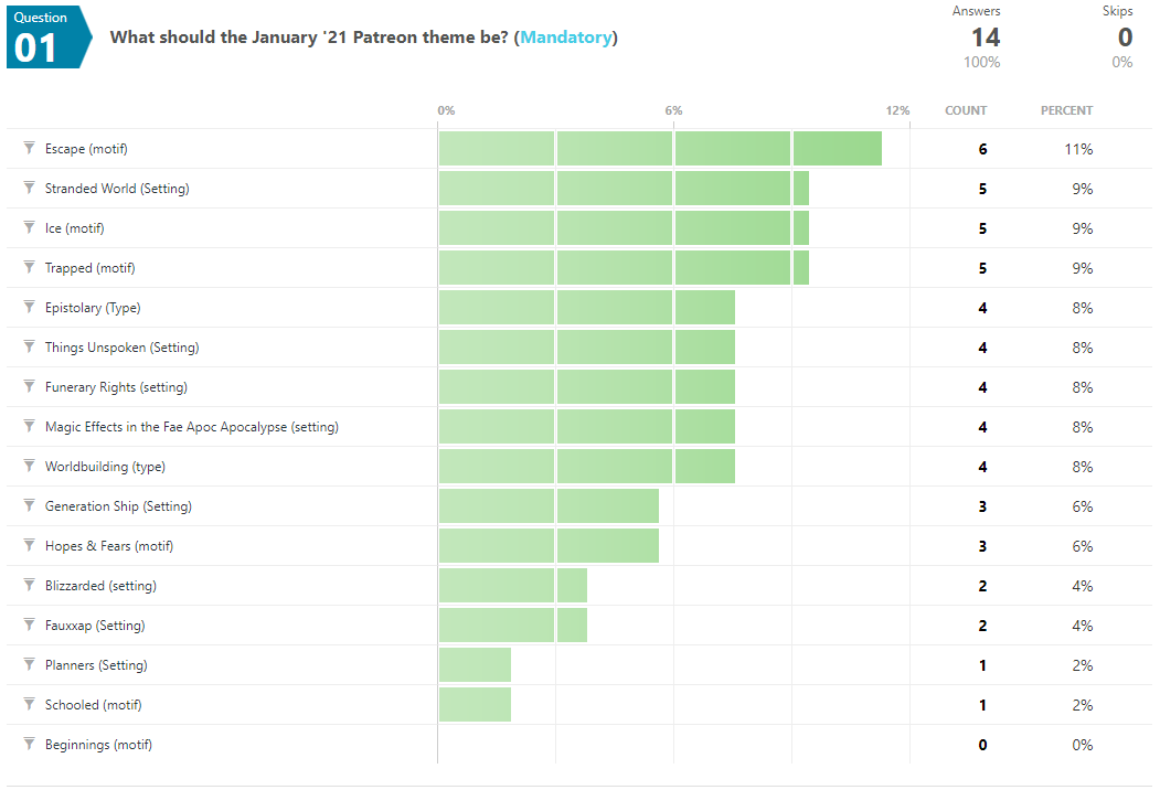 What should the January '21 Patreon theme be? Winning Answer Escape (motif) with 6 votes Next up Stranded World  Ice (motif)	  Trapped (motif), 5 votes each